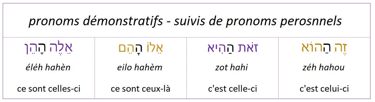 Pronoms démonstratifs suivis de pronoms personnels