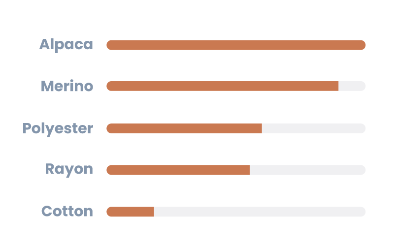 Comparison graph alpaca wool vs merino vs polyester vs rayon vs cotton