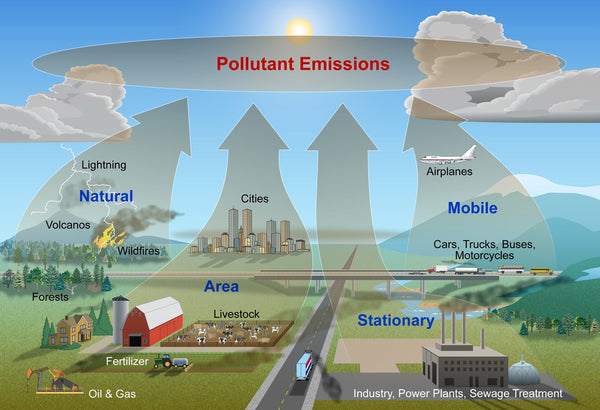 Causes of smog