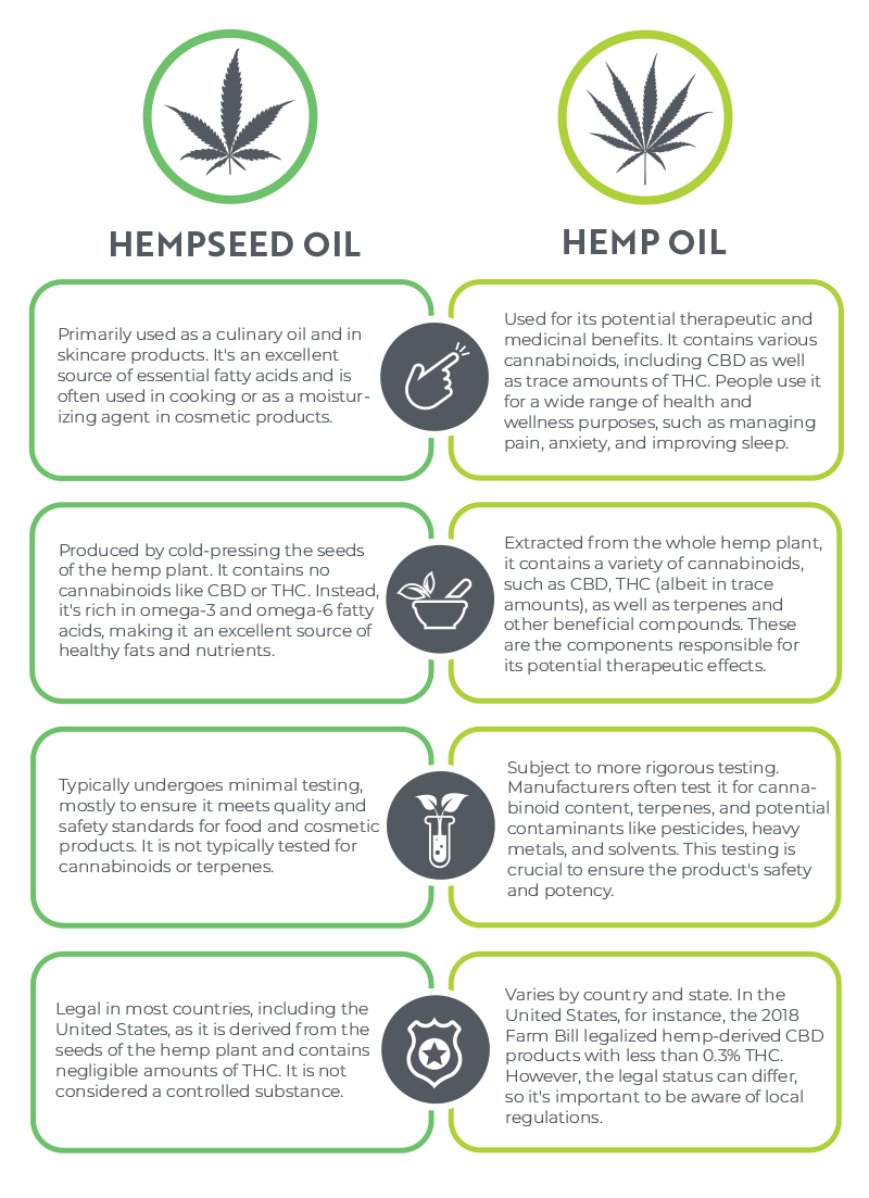 Hemp Seed and Hemp Oil Characteristics