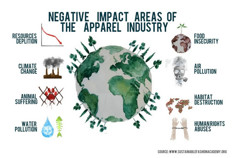 Negative impact on the environment from the fashion industry