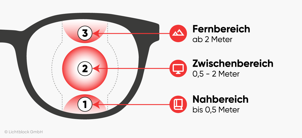 Gleitsichtbrille Infografik