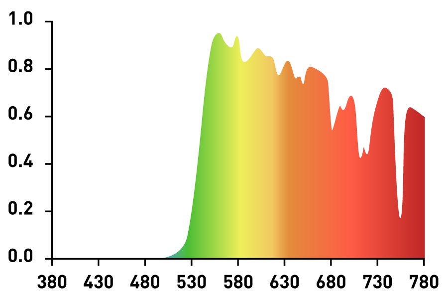 Blueblocker Brille Gelb 500 nm Graph