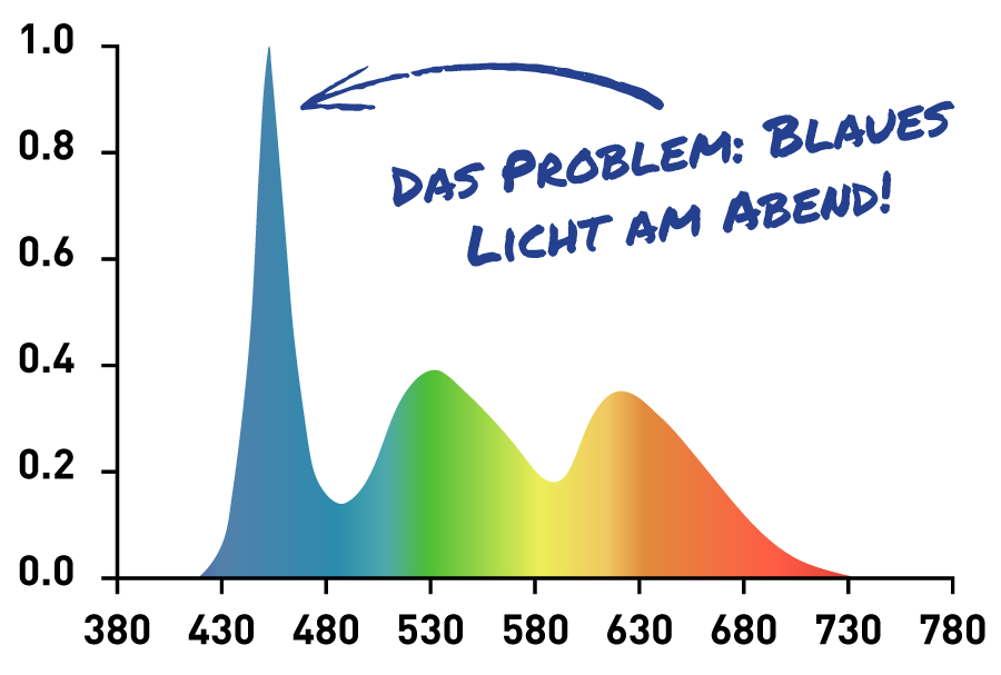 Lichtblock Blueblocker Grafik LED Spektrum Blaupeak