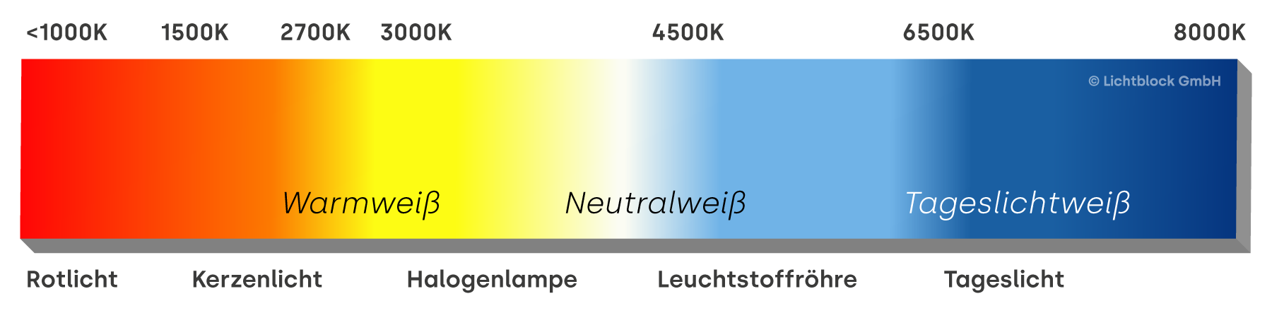 Lichtfarben 1000 bis 8000 Kelvin - Warmweiß, Neutralweiß bis Tageslichtweiß