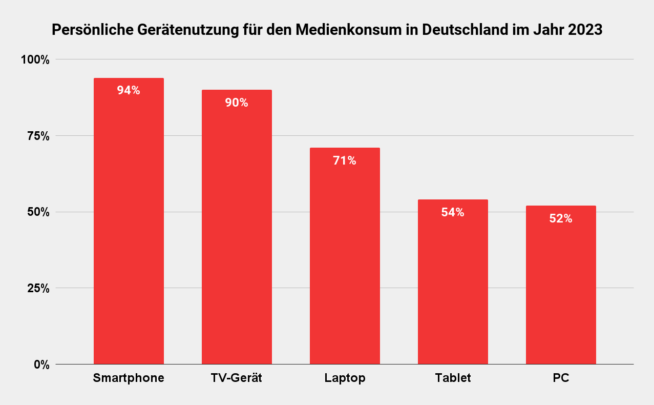 Persönliche Gerätenutzung für den Medienkonsum in Deutschland im Jahr 2023