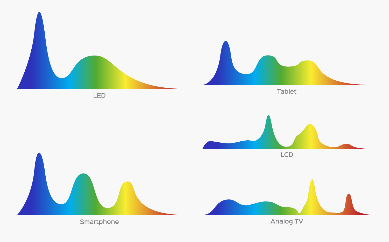 LED Spektrum - Tablet, Smartphone, TV, LCD