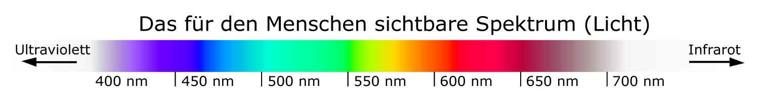 Das für den Menschen sichtbare Lichtspektrum