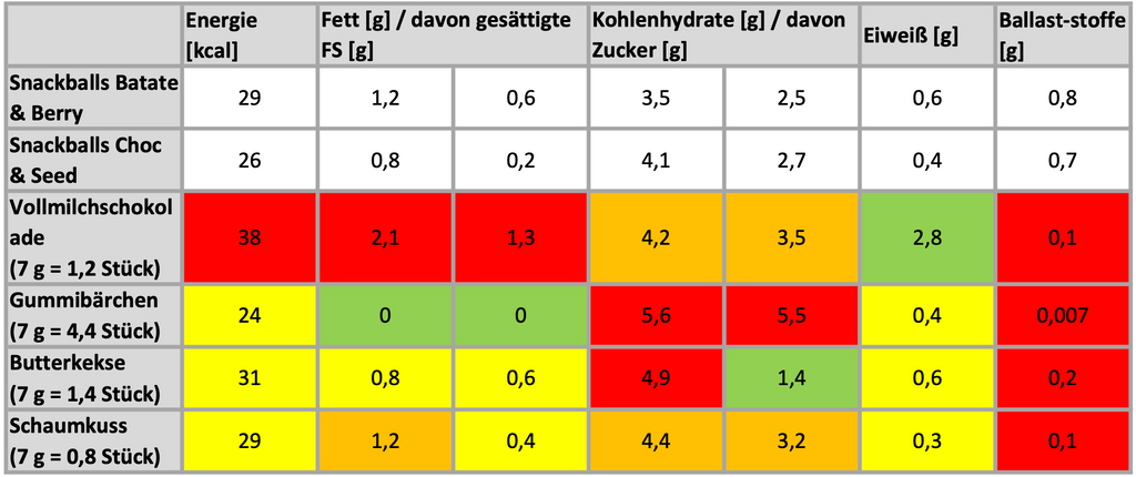 Snackballs im Vergleich