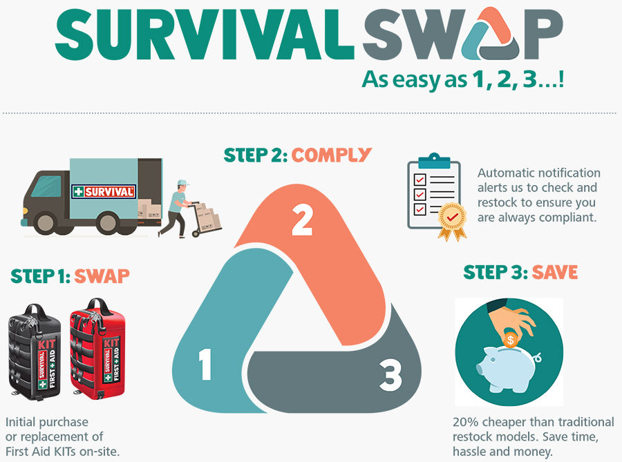 SURVIVALSWAP Automated First Aid Compliance System