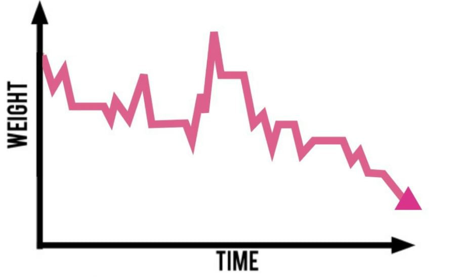 How weight loss actually works