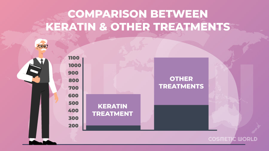 Comparison between keratin & other treatments