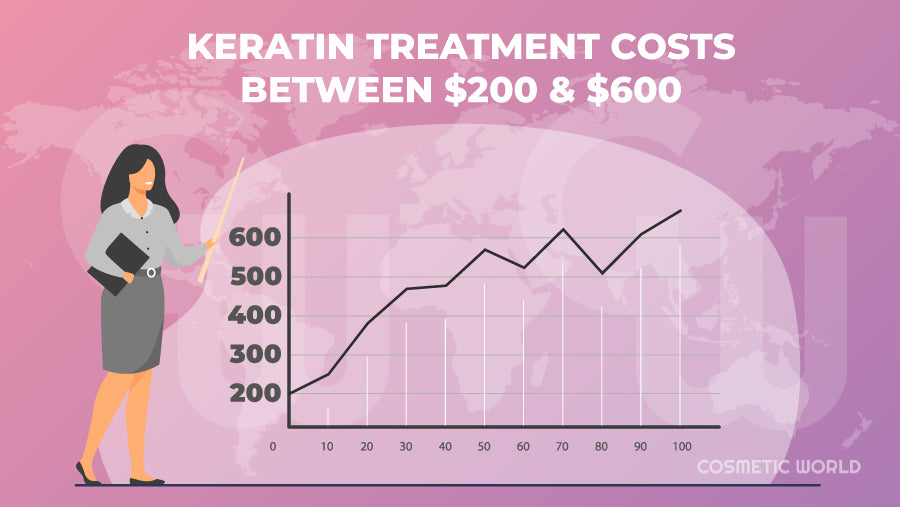 Keratin Treatment price chart