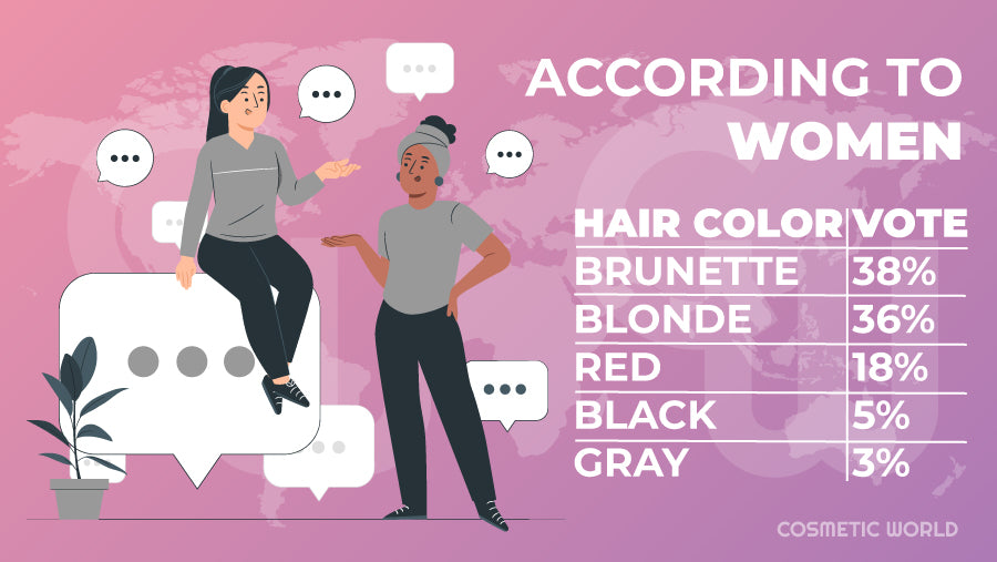 Sexiest hair color accoridng to women - Infographic showing the result from the poll