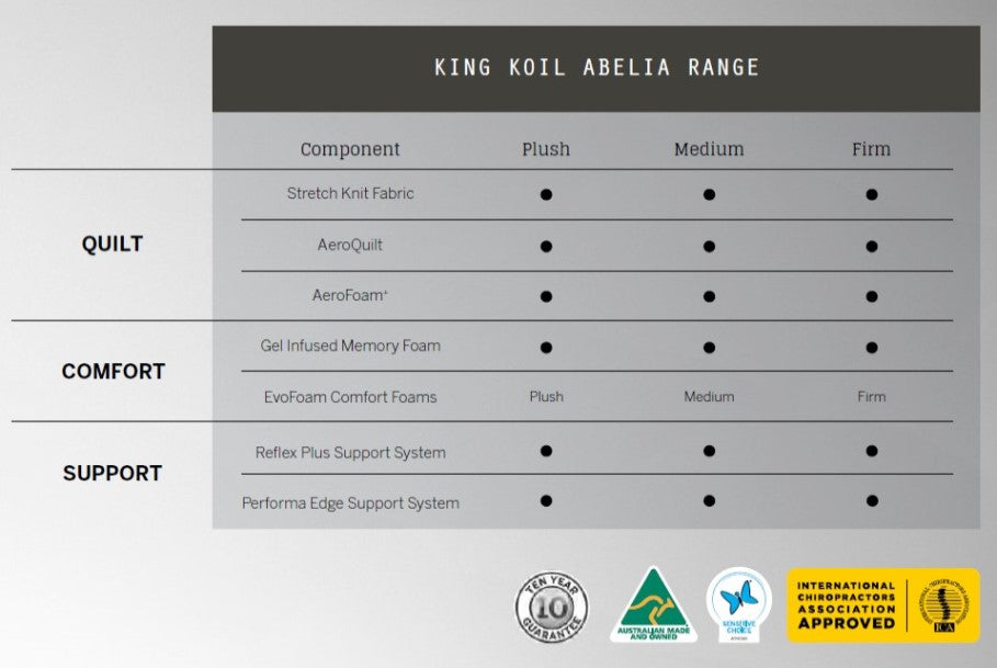 King Koil Abelia Mattress Range Specification Chart - Available exclusively at Best in Beds instore & online