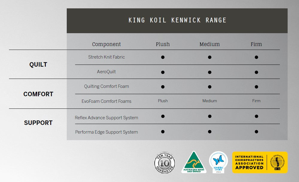 King Koil Kenwick Mattress - Comparison Chart