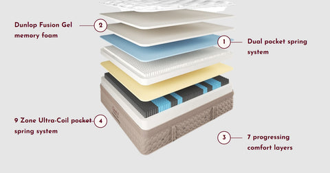 Chiropedic Bedding Yinahla Premier Luxe Mattress Specifications
