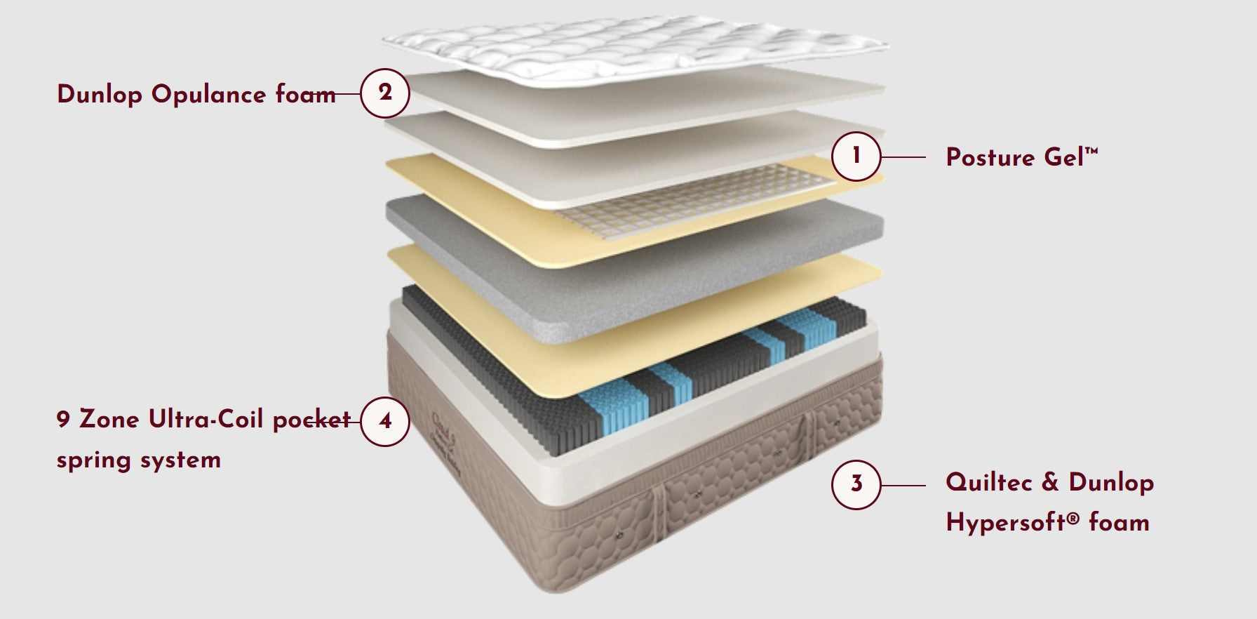 Yinahla Posture Gel Mattress Specifications - Available online & instore to try at Best in Beds