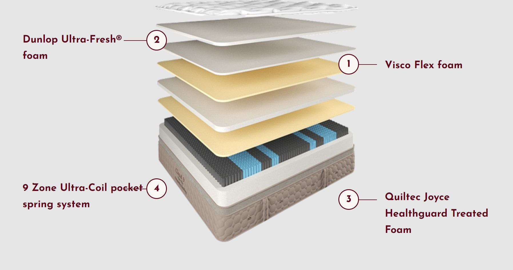 Yinahla Visco Flex Mattress by Chriopedic Bedding - Mattress Specifications - Available to try at Best in Beds