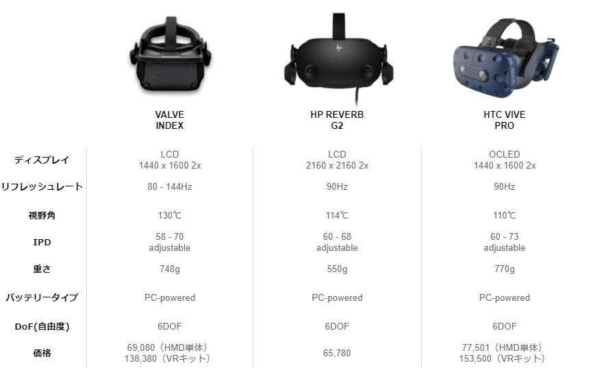 最新版主流PC VRヘッドセット製品の比較と購入のおすすめ