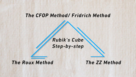 Solve a Rubik's Cube Step-by-step