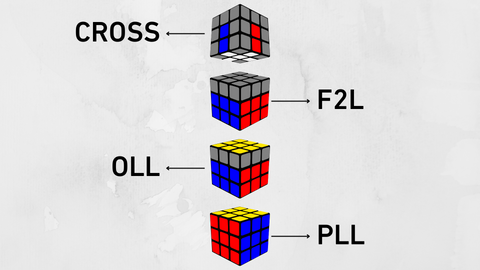 advanced cube solving method (CFOP)