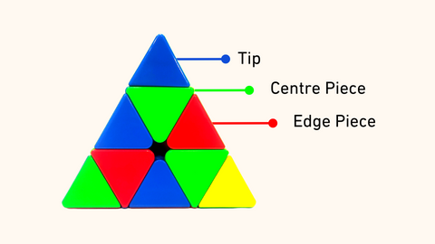 terminologies of pyraminx