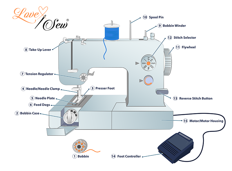 Identification Parts Of Sewing Machine / Basic Parts Of Sewing