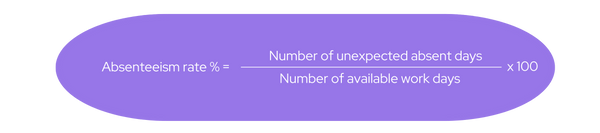 The Absenteeism rate equals the number of unexpected absent days divided by the number of available work days, then multiplied by 100