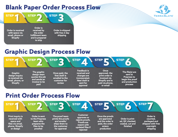 TerraSlate Process Flow