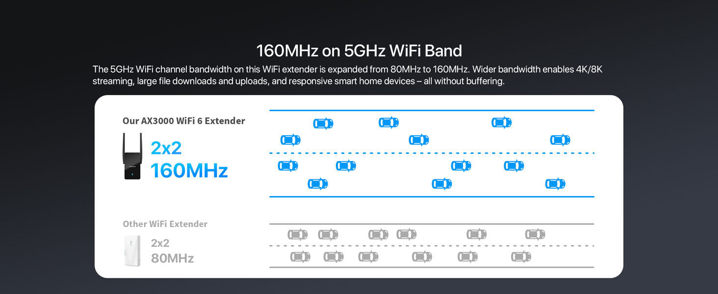 5GHz-WiFi-Channel-Bandwidth-on-this-AX3000-WiFi-6-Extender-is-Expanded-from-80MHz-to-160MHz.jpg__PID:10d71e68-214f-40f6-9185-6f9340a2fdf6