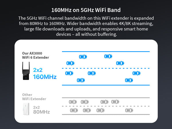 5GHz-WiFi-Channel-Bandwidth-on-this-AX3000-WiFi-6-Extender-is-Expanded-from-80MHz-to-160MHz.jpg__PID:e8c5e782-1550-468e-a91d-5c271684731a