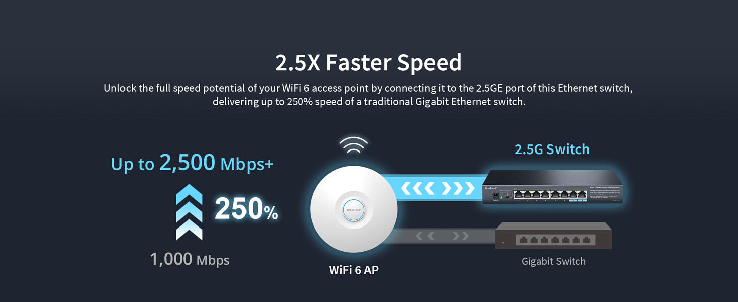 BrosTrend 2.5G Ethernet Switch Delivers up to 250% Speed of a Gigabit Ethernet Switch