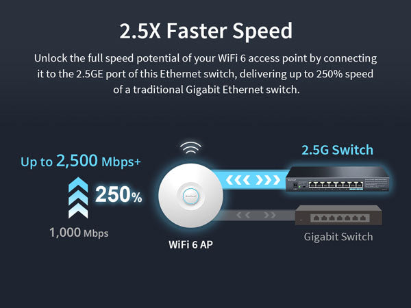 BrosTrend 2.5G Ethernet Switch Delivers up to 250% Speed of a Gigabit Ethernet Switch