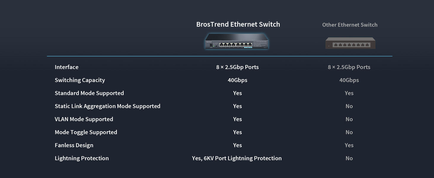 Comparison Chart for BrosTrend 2.5G Ethernet Switch and Other 2.5Gbps Ethernet Switch