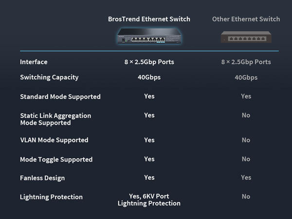 Comparison Chart for BrosTrend 2.5G Ethernet Switch and Other 2.5Gbps Ethernet Switch