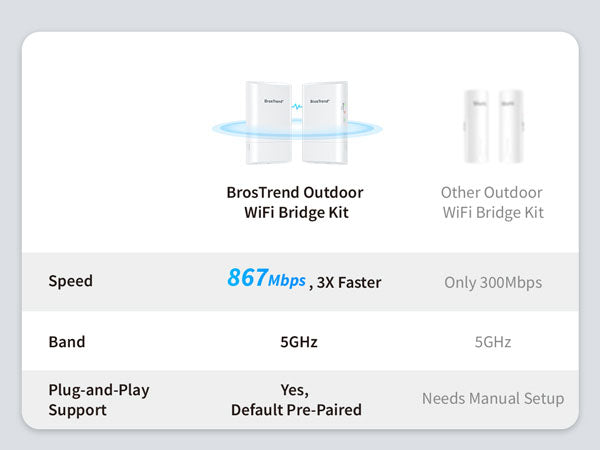 Comparison-Chart-for-BrosTrend-Outdoor-WiFi-Bridge-and-Other-Outdoor-WiFi-Bridge.jpg__PID:431e0ab0-b102-4b85-aabd-76ad6a495ee8