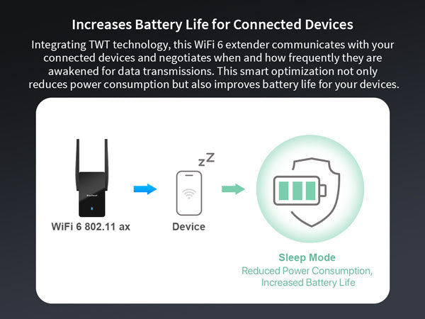 WiFi-6-Extender-with-Target-Wake-Time-TWT-Increases-Battery-Life-for-Your-Connected-Devices.jpg__PID:a91d5c27-1684-431a-9ade-9b5cc50410fc