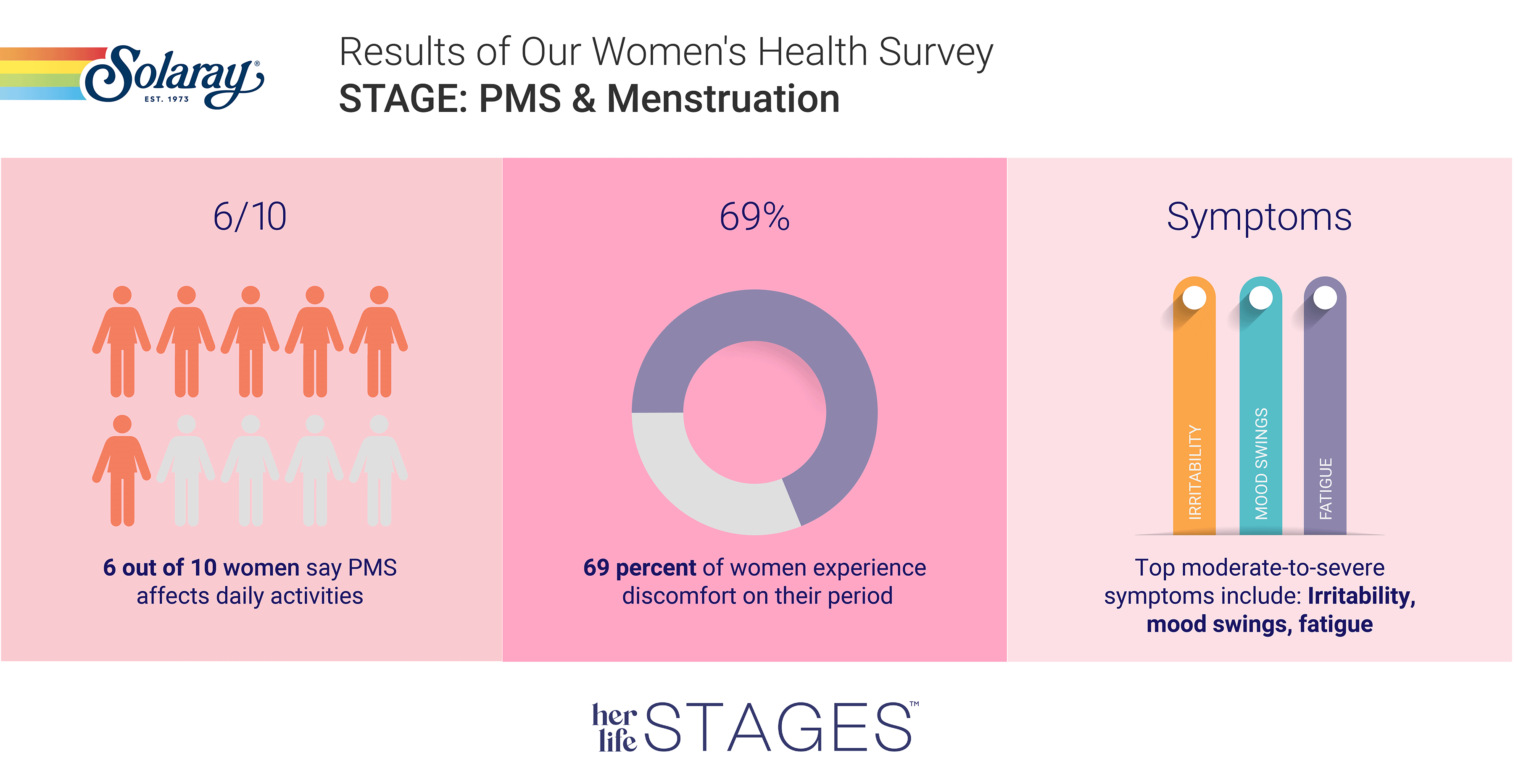 PMS & Menstruation Infographic