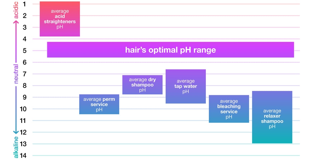 Healthy hair has an optimal pH range of 4.5–5.5 and is a self-regulating environment.