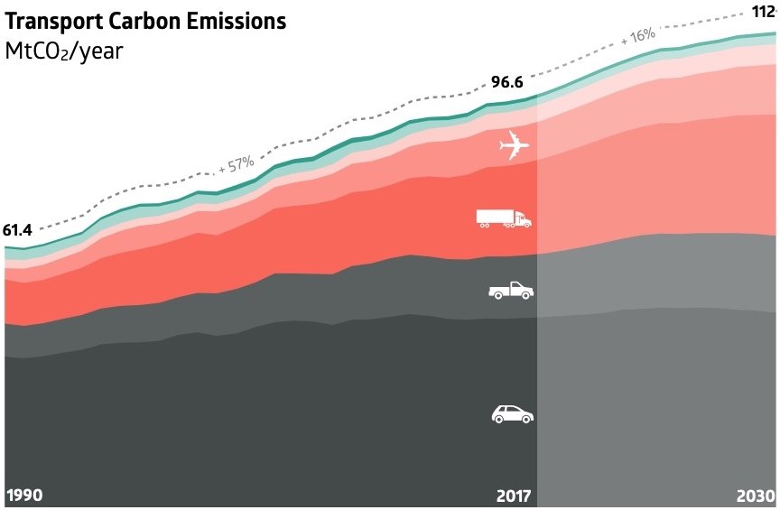 Transport Carbon Emisisons