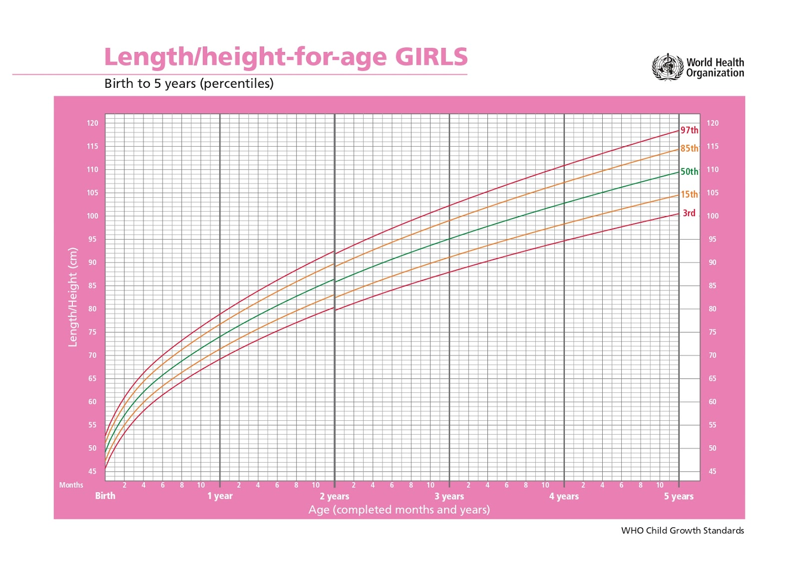 Length/Height for age Girls