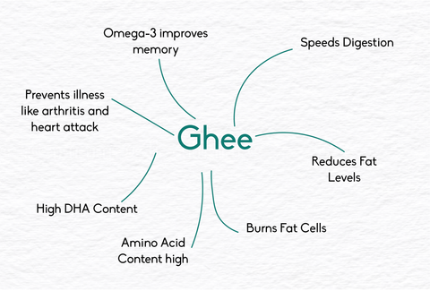 benefits of desi ghee