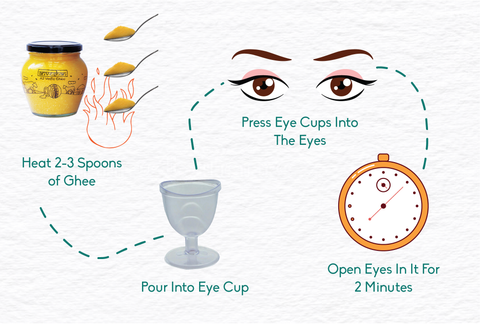 how to use ghee for eyes