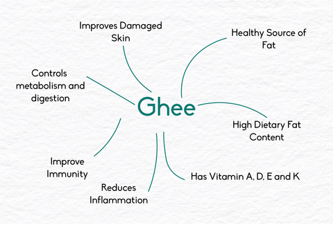 Benefits of ghee