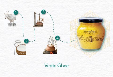 Process of making Anveshan A2 vedic ghee