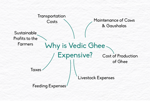 reasons why A2 ghee is expensive