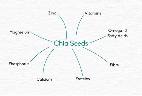 Nutritional value of chia seeds