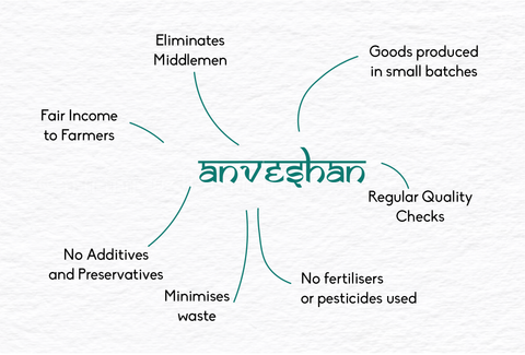Role of Anveshan