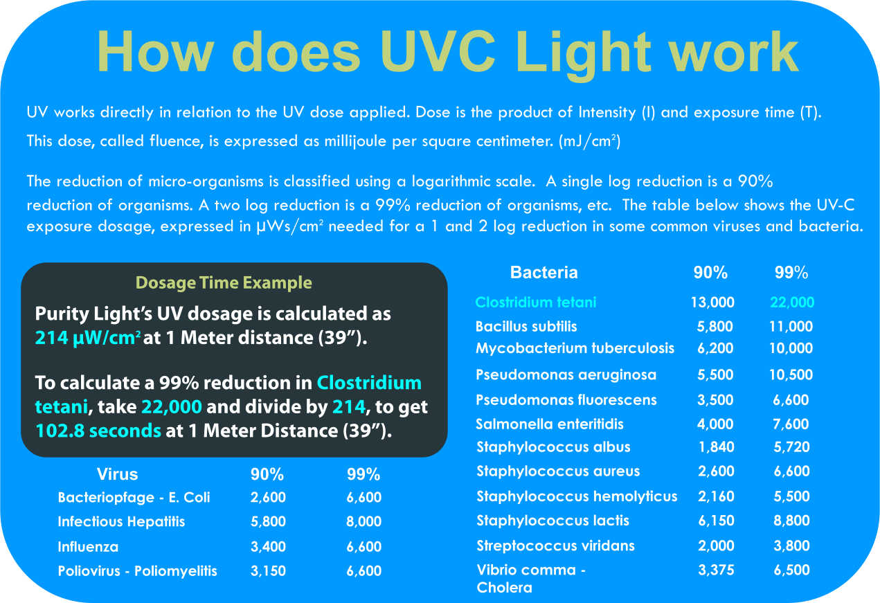 UVC Light Information